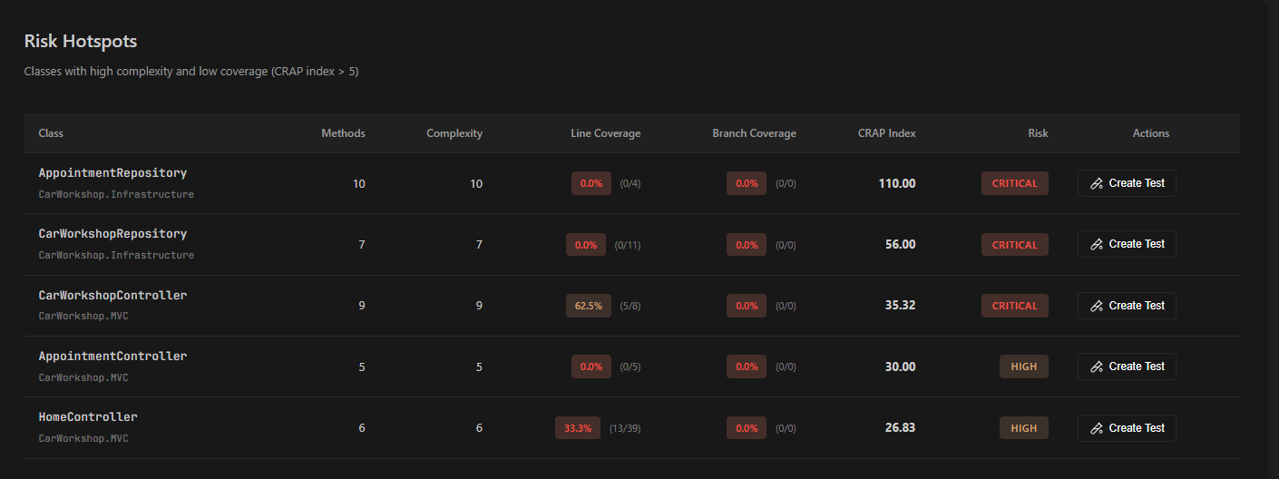 Risk Hotspots